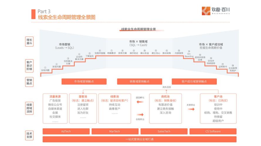 B2B企业内容营销线索转化路径流程图