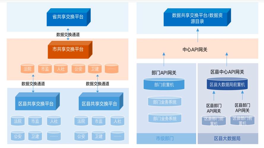长三角区域跨域政务数据对接架构图