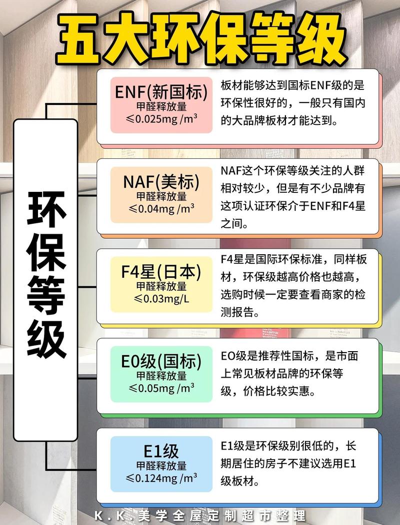 不同环保等级板材甲醛释放量限值对照表