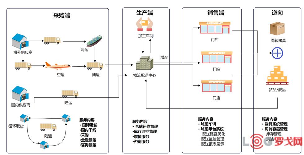 全球供应链数据治理流程图