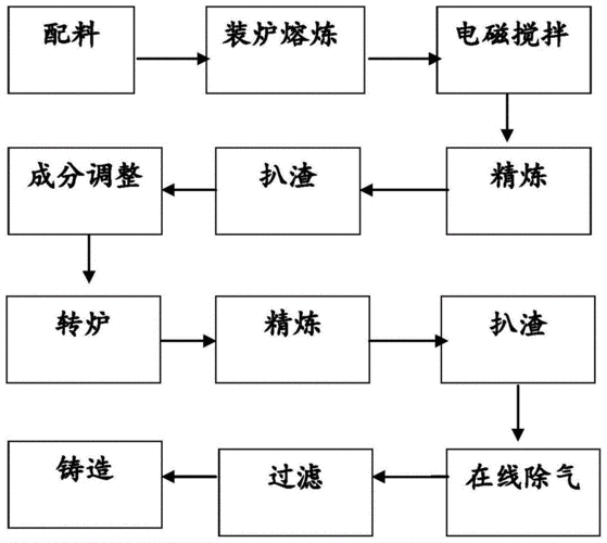 铝合金铸造厂熔化炉节能工艺示意图