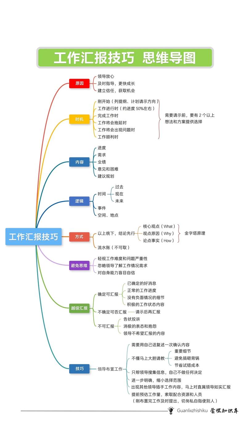 职场沟通力提升技巧思维导图