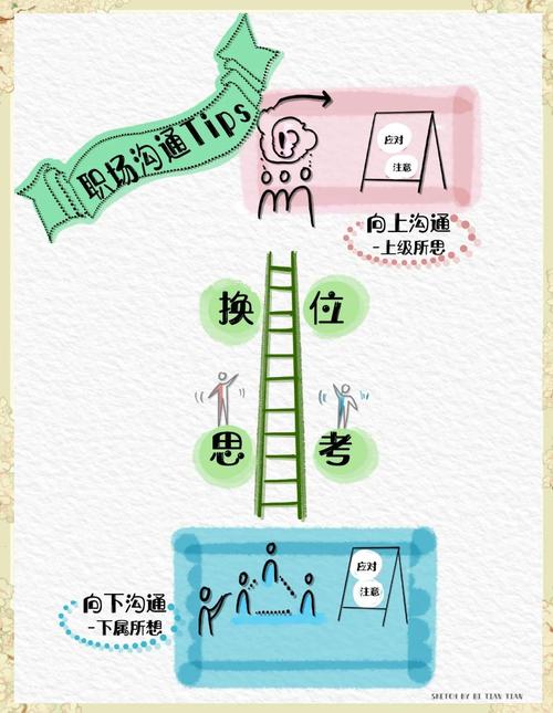 向上管理沟通方法示意图