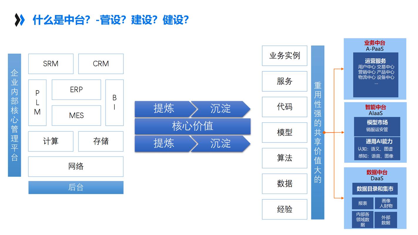 把平台做活，核心就抓两件事