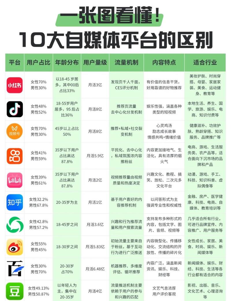 自媒体旧内容过期流量对比图