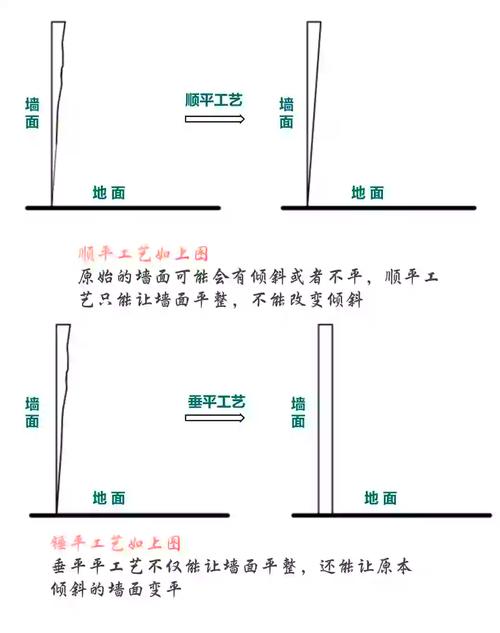 装修墙面顺平垂平误差对比图