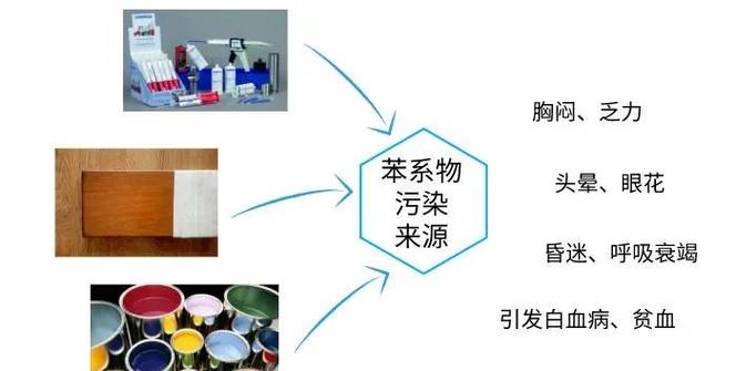 装修材料苯系物释放对比图