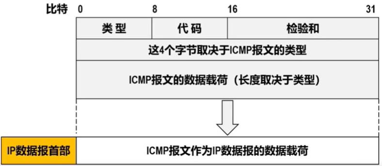 ICMP报文头部结构详细示意图