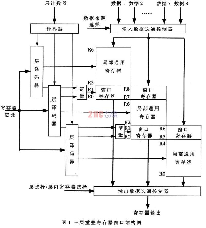 ARM芯片物理寄存器堆与重排序缓冲区工作流程示意图