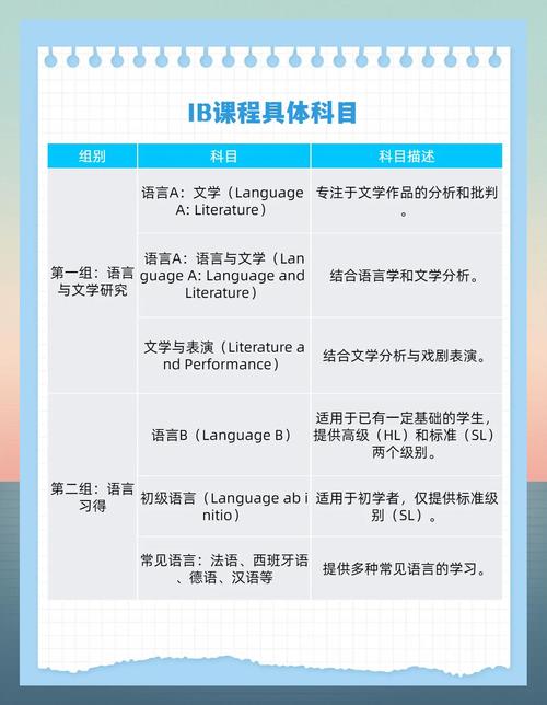 IB-DP 课程设置六大学科组与核心课程关系图解