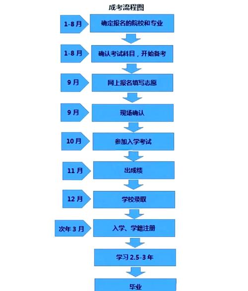 成人高考复习资料与报名流程图