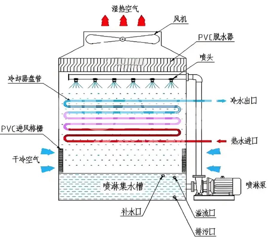 感应加热设备闭式冷却塔冷却系统