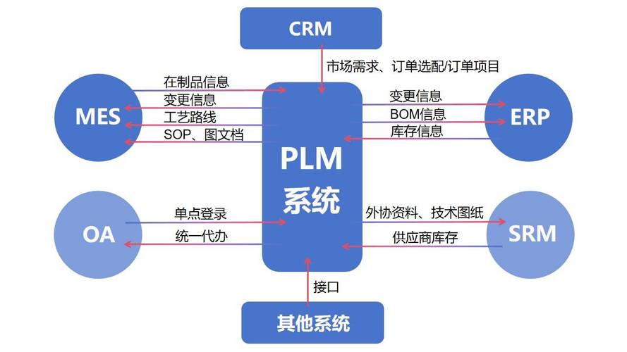 新消费品牌PLM产品迭代全链路信息图