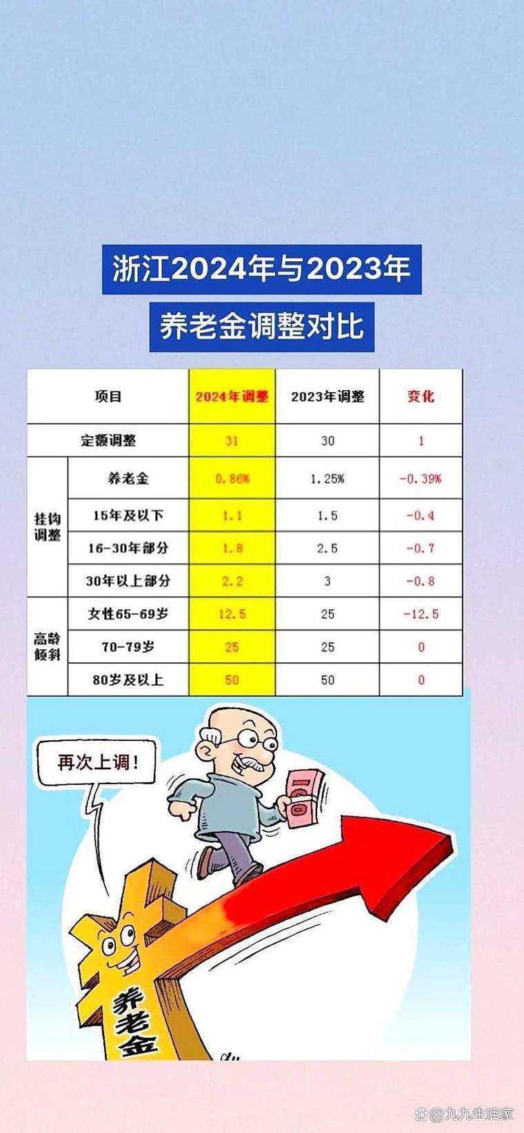 2022-2024浙江赡养费调整幅度统计图