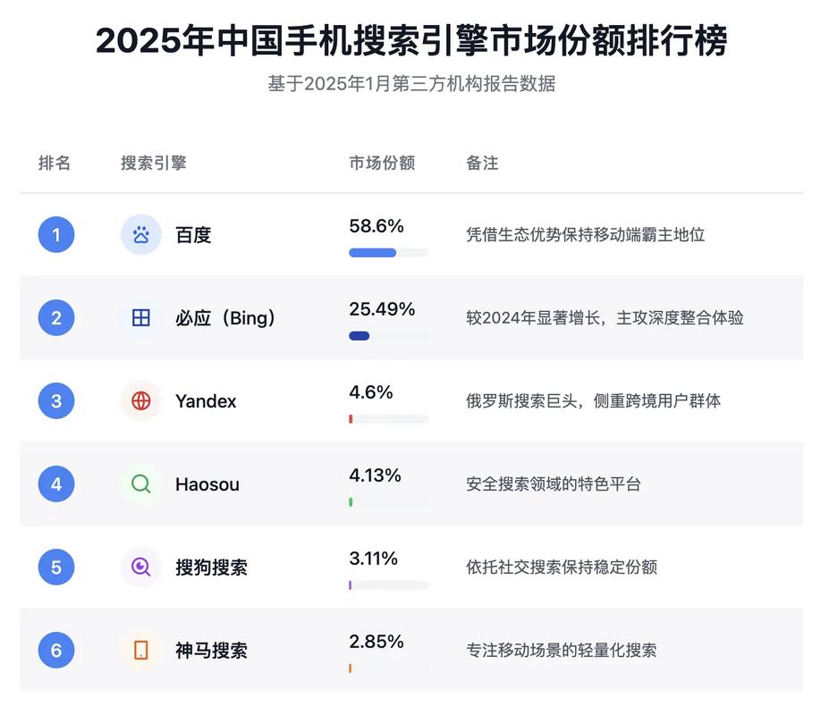 搜索引擎不同地域搜索同一关键词排名差异图