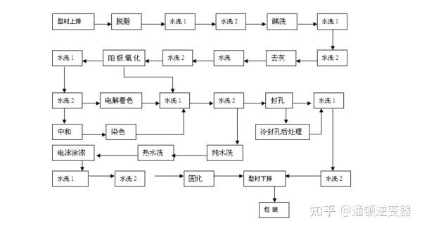 精密法兰表面硬质阳极氧化处理工艺图