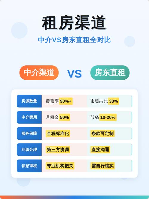 中介与房东直租优劣势对比图