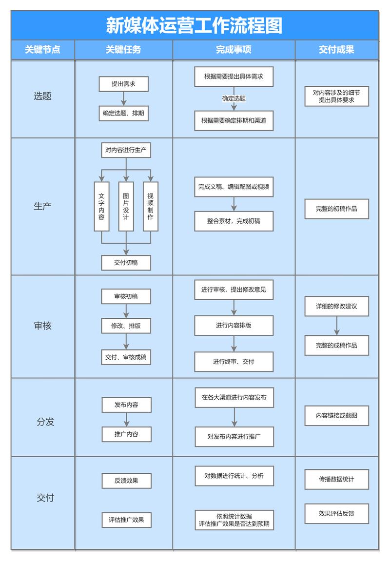 教育自媒体运营流程图