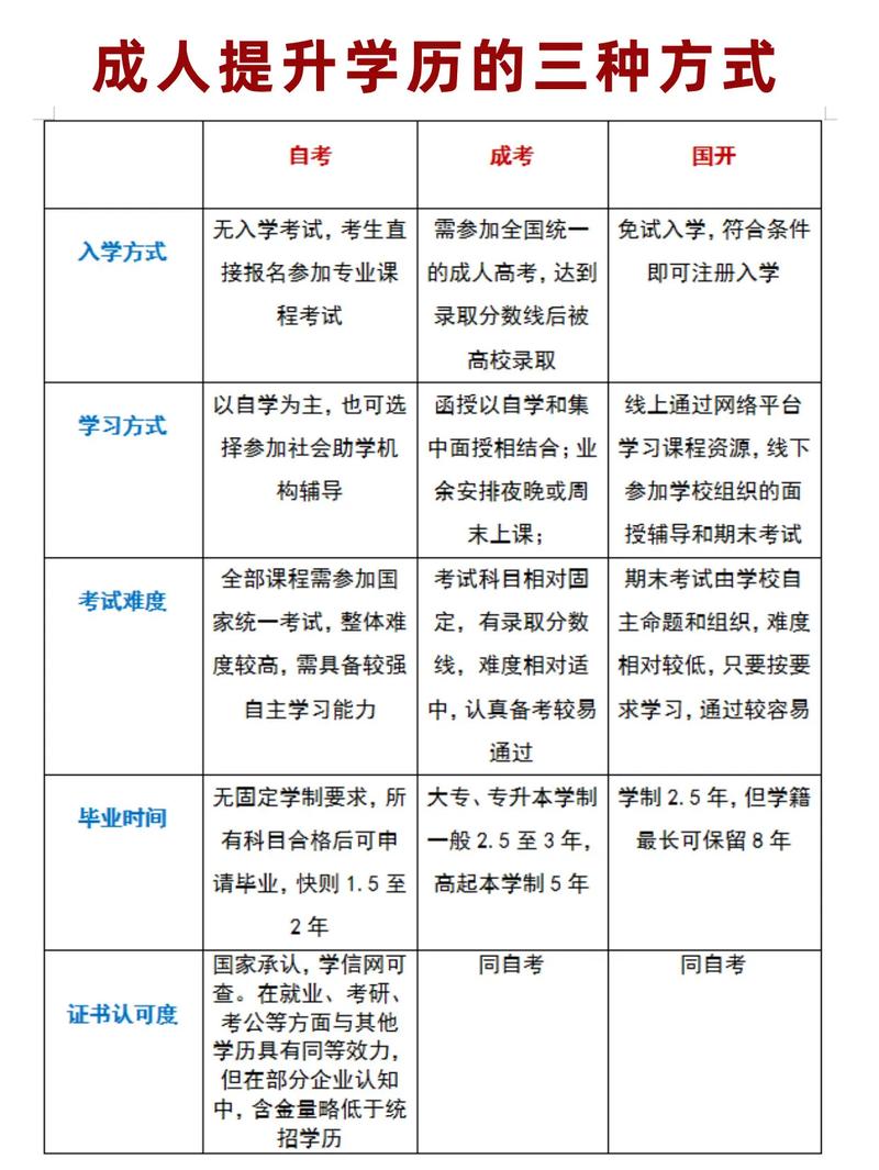 国内正规成人学历提升类型对比表