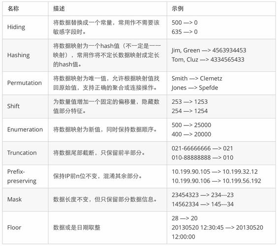 隐私计算与传统数据脱敏区别对比图