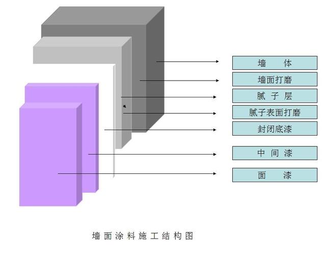 墙面底漆中间漆面漆分层结构示意图