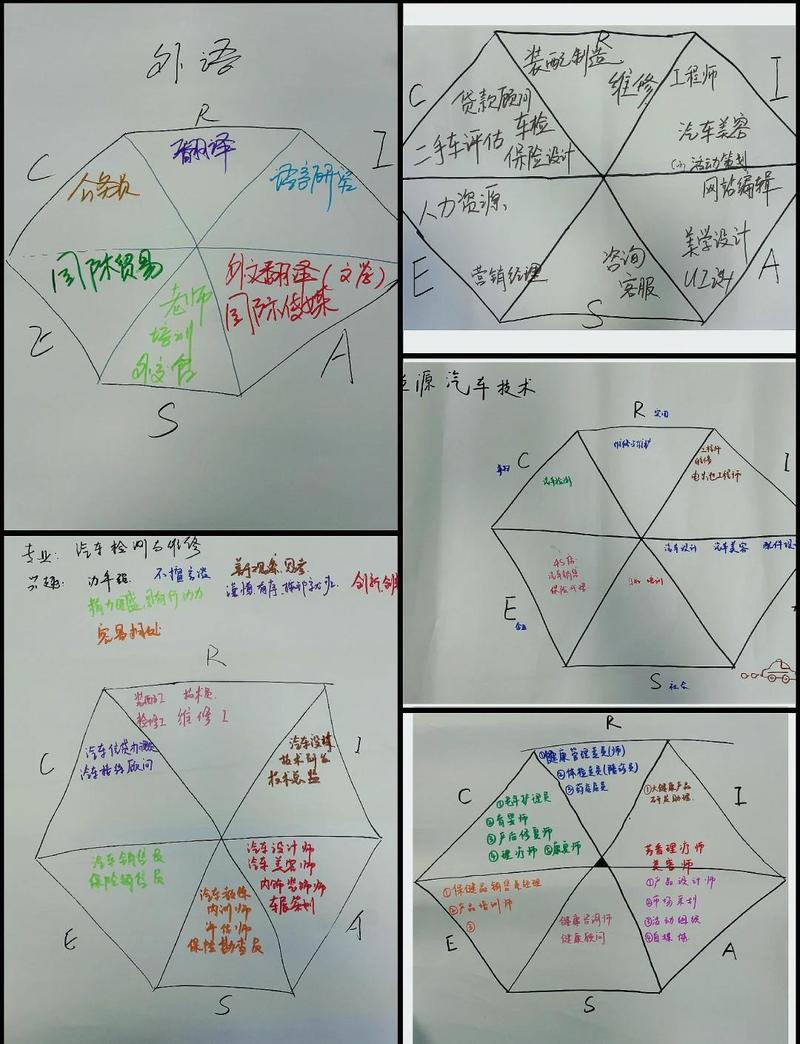 职业兴趣测评霍兰德代码六角形解析图