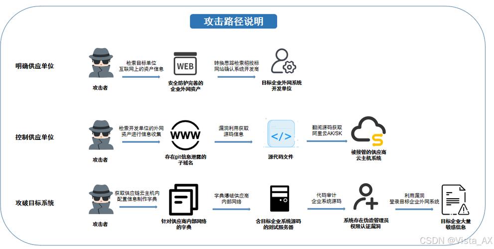 供应链攻击示意图,芯片固件被植入恶意代码