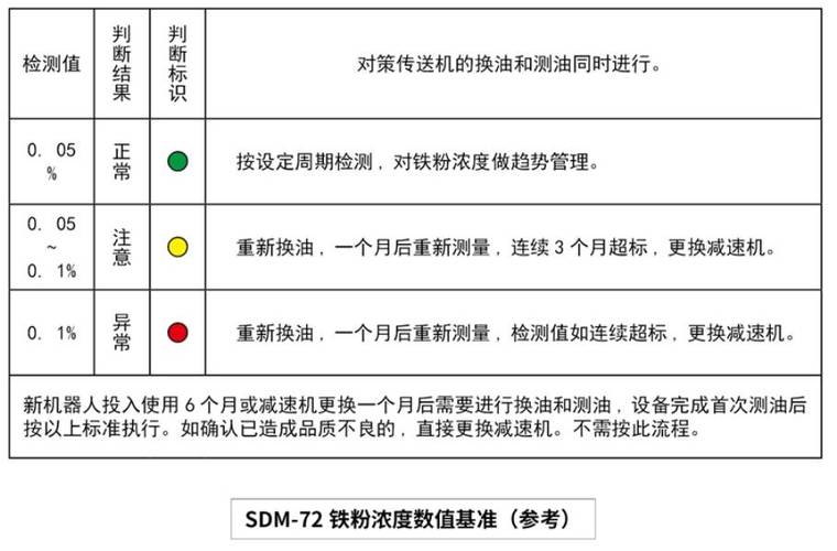 工业润滑方案改造前后磨损量对比检测表