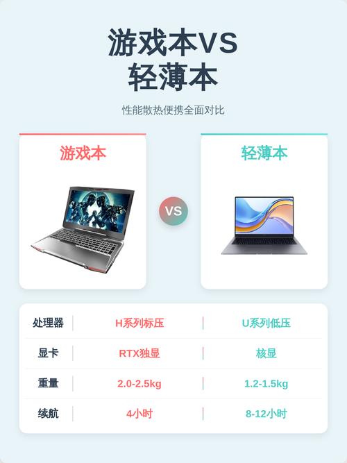 轻薄本 vs 游戏本 重量 对比 场景