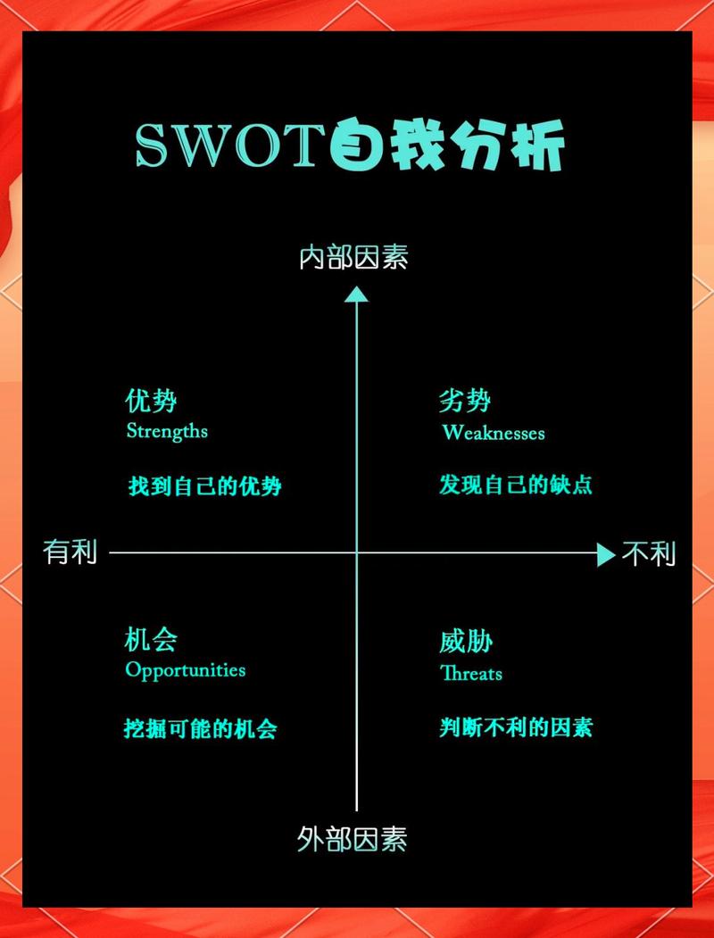 求职目标自我剖析SWOT分析图