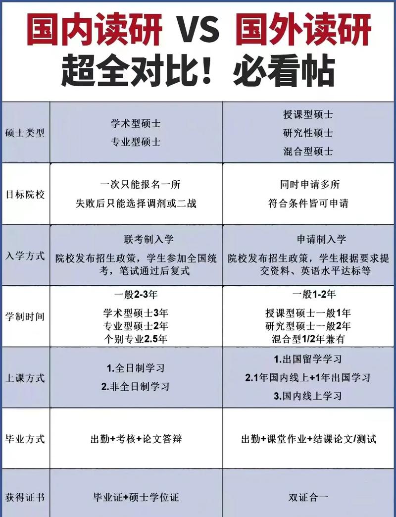 考研留学就业时间成本对比图