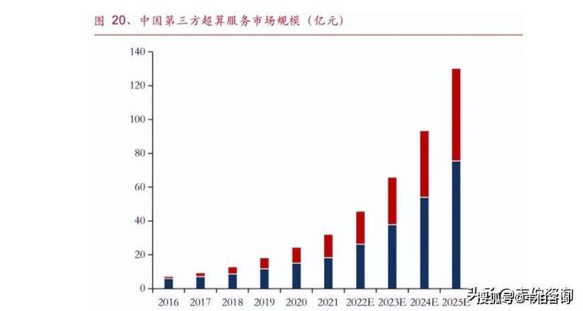 国内云服务商算力池闲置率季度变化折线图