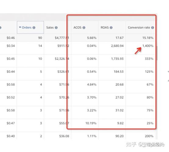亚马逊广告ACOS与转化率数据对比折线图
