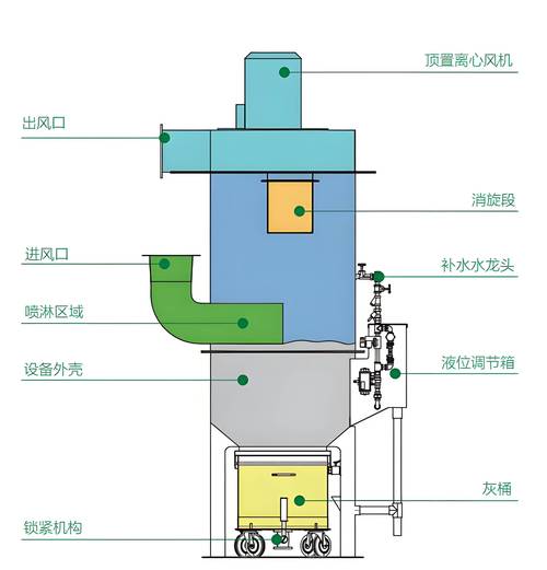 文丘里湿式除尘器内部结构拆解图