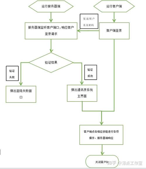 即时通讯离线消息暂存流程示意图