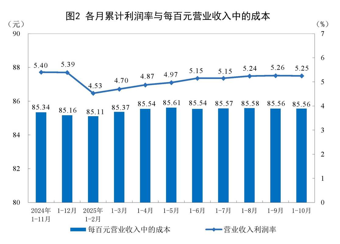 不同工业分级层级利润率对比柱状图