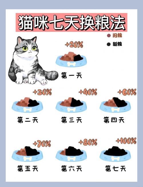宠物换粮7日过渡法比例表