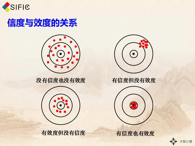心理测评信度和效度关系图示