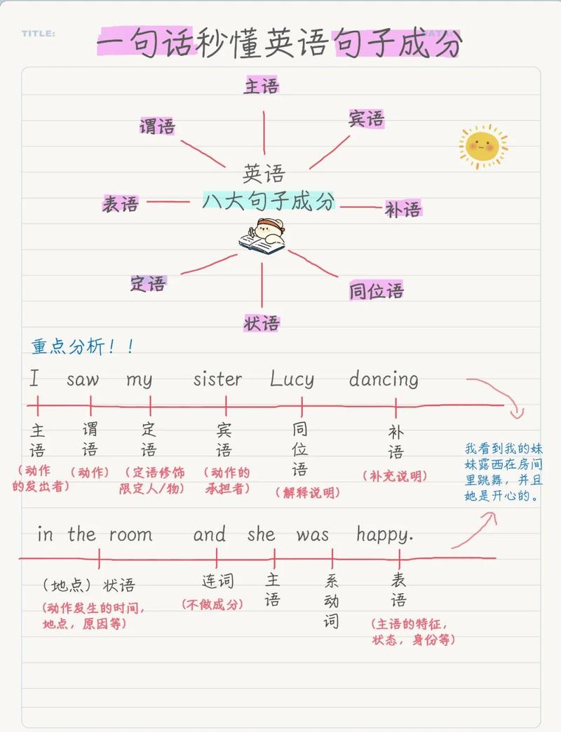中英句子成分对比语法笔记手绘图