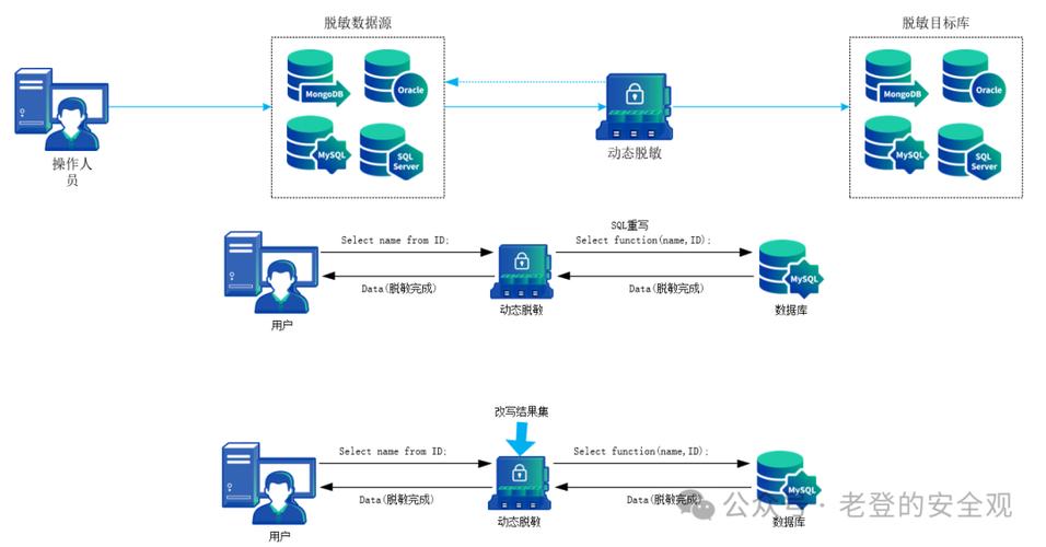 金融行业联机交易数据脱敏架构图