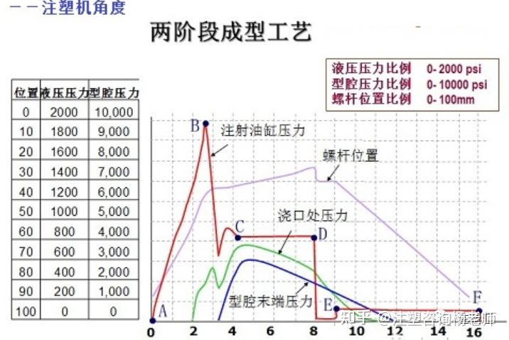 注塑机螺杆剪切热压力波动曲线图
