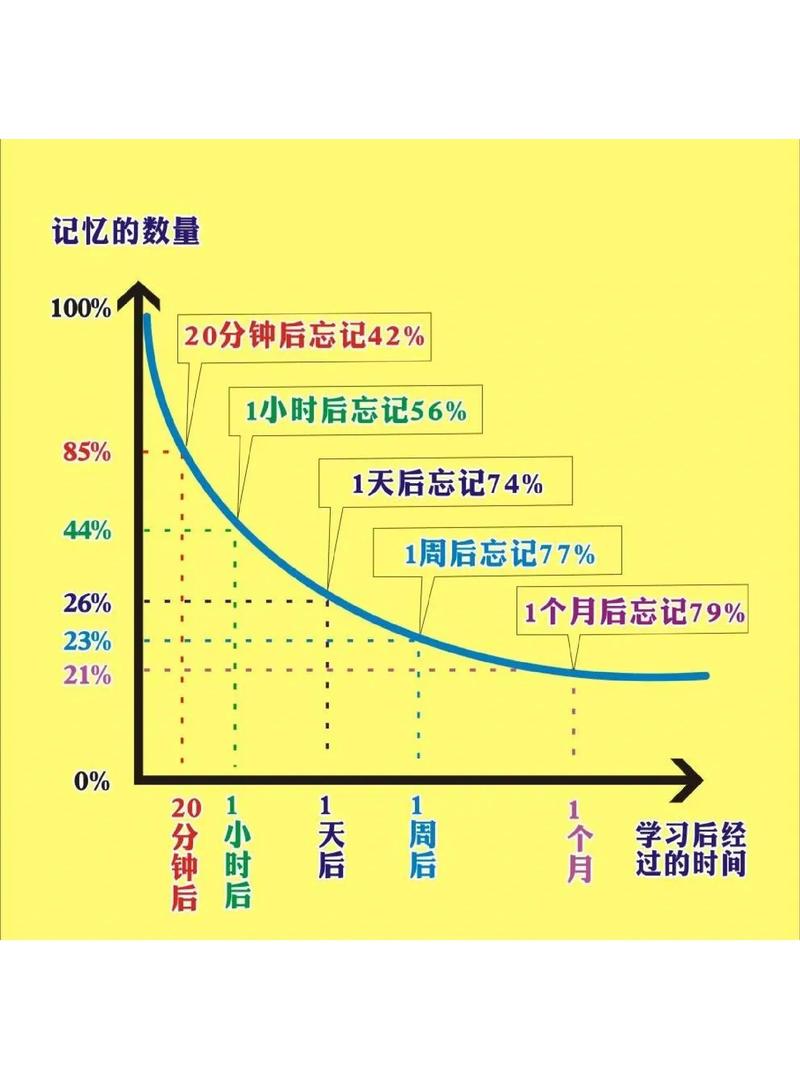 遗忘曲线原理示意图和儿童学习关系