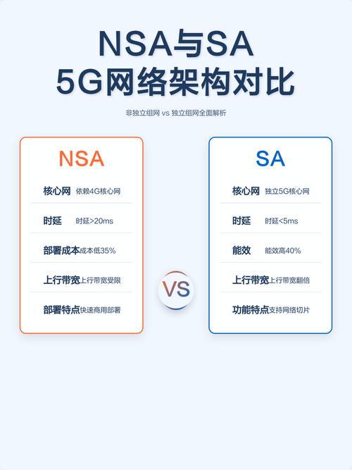 5G NSA与SA组网架构对比示意图