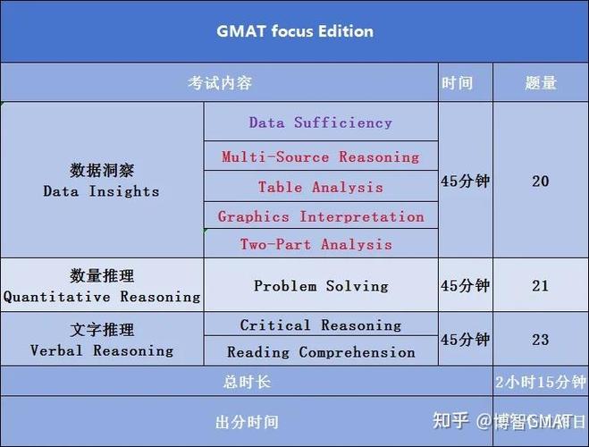 GMAT Focus Edition 考试结构对比示意图