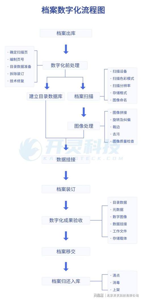 企业法务封存算法流程图的纸质档案