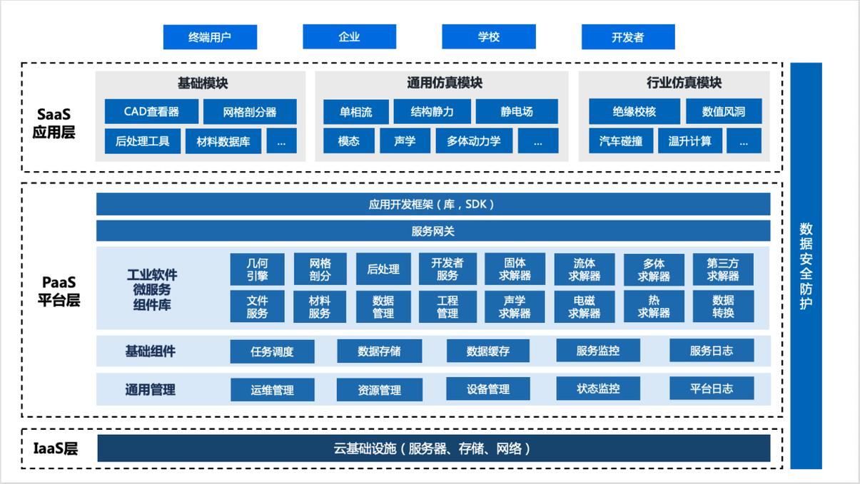 生产流程仿真推演平台数据接口架构图