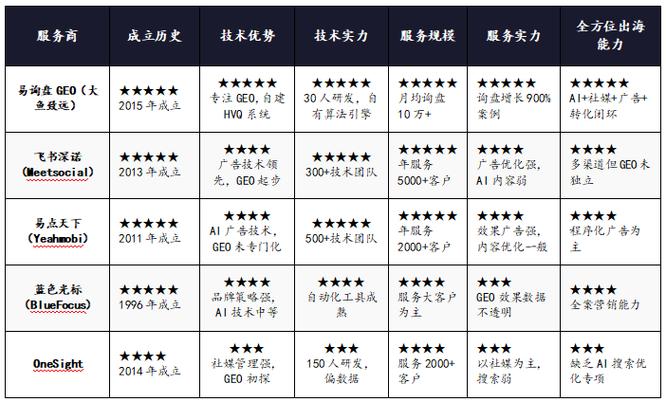 GEO服务商选型评估维度图