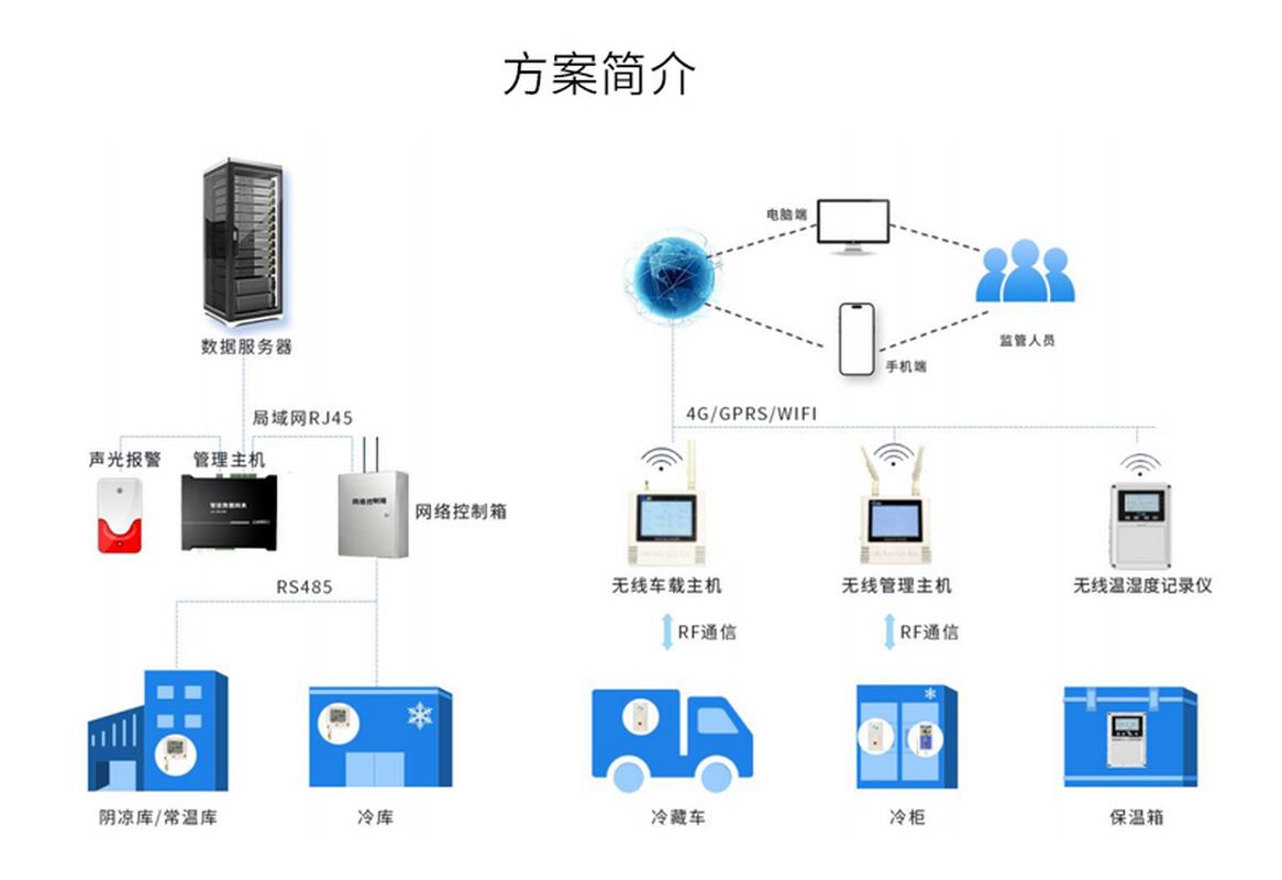 冷链物流物联网温控节点部署图