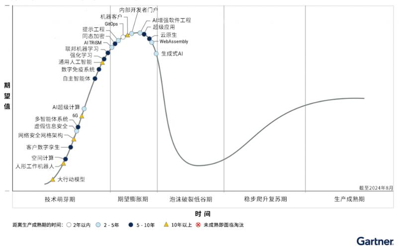 被误读的技术成熟度评价：别拿未成熟概念骗融资