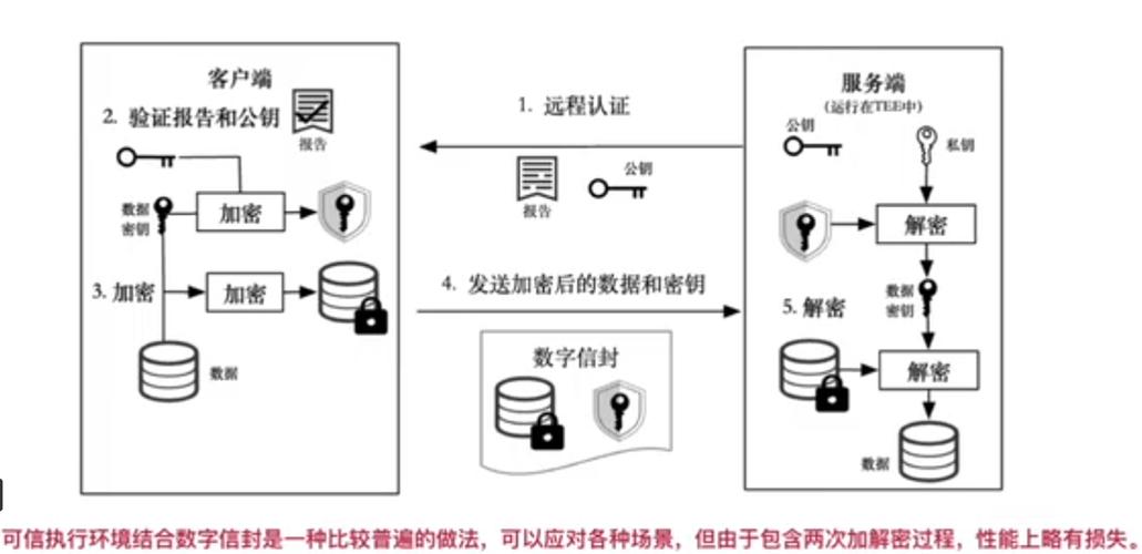 机密计算TEE可信执行环境原理图